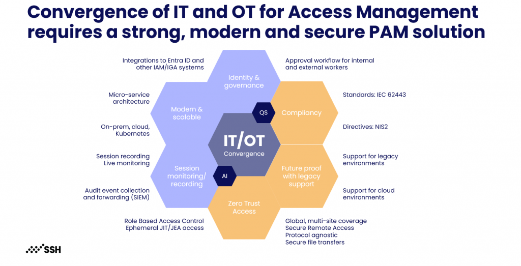 SSH PrivX IT and OT access