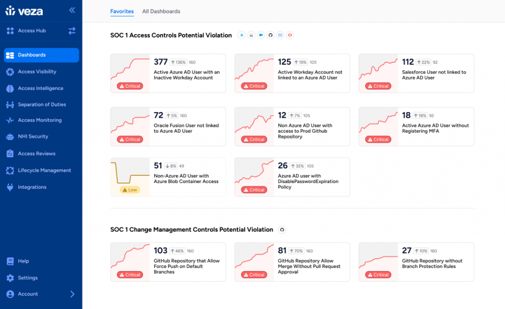 Veza violations and access insights